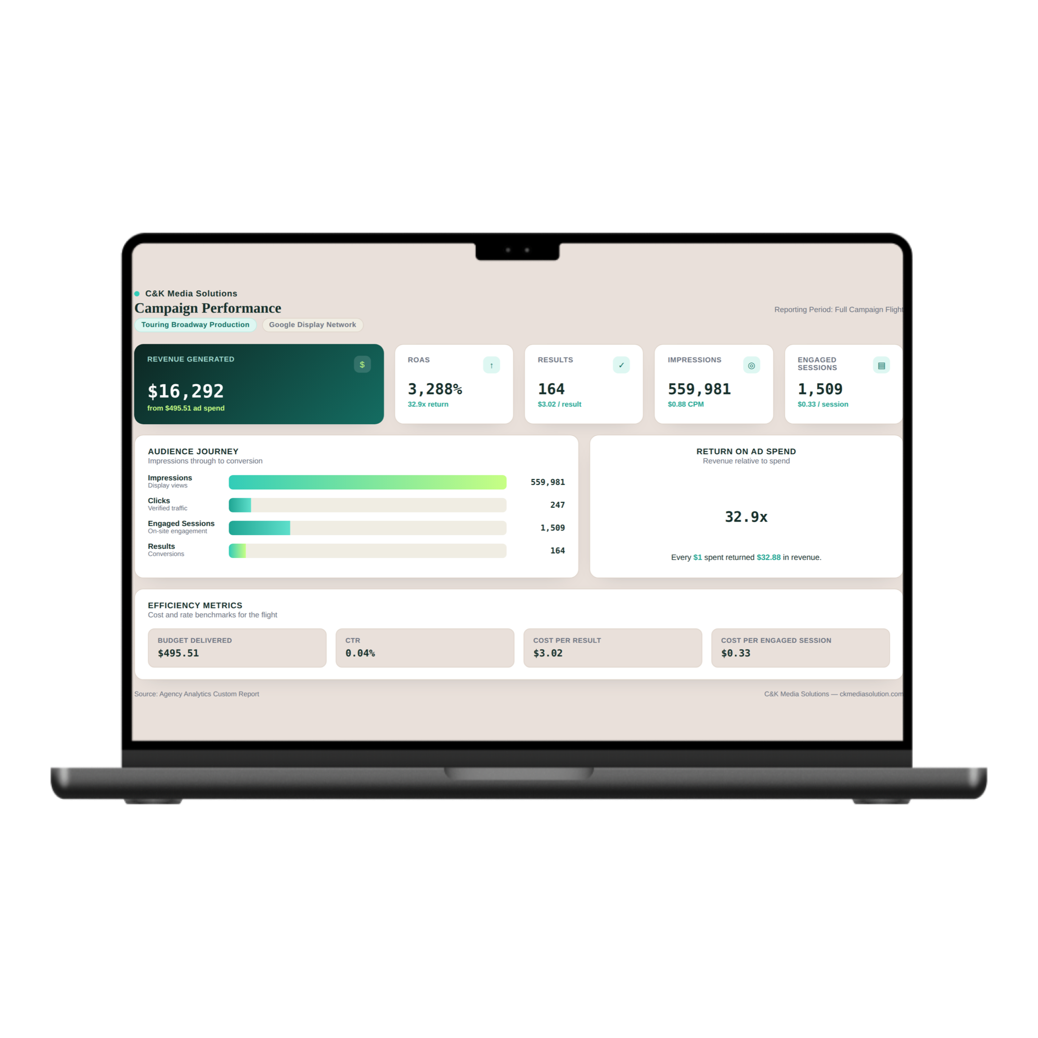 A laptop computer displaying digital marketing analytics dashboard with metrics such as revenue, ROI, results, impressions, engaged sessions, and cost metrics.
