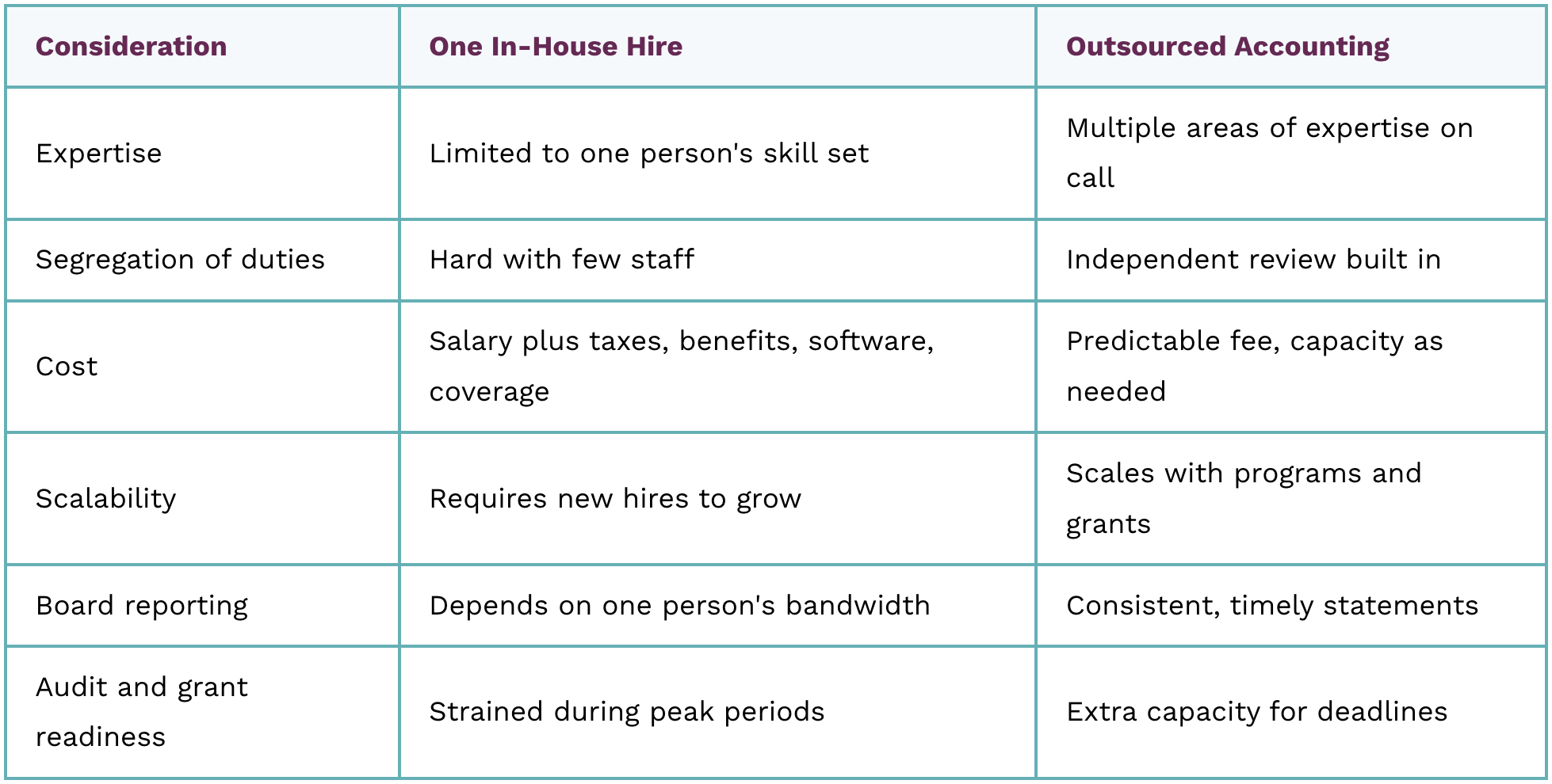 Table compares in-house vs outsourced accounting offers and considerations across the areas that matter most to growing nonprofits.