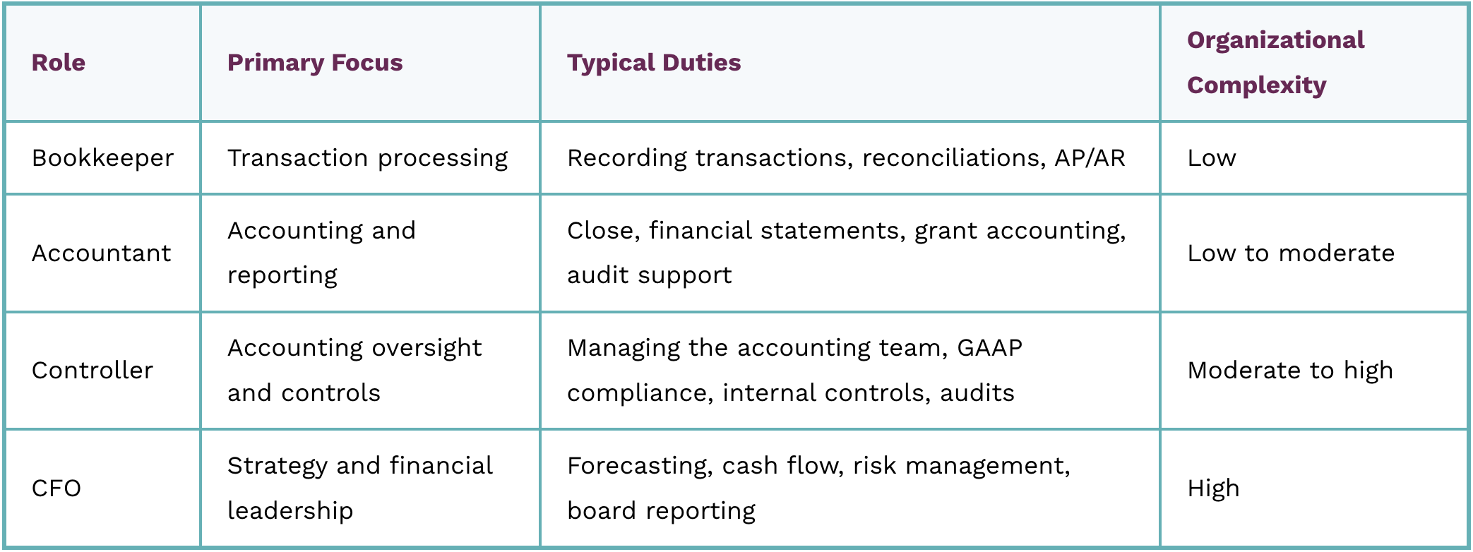 Table outlining focus, typical duties, and organizational complexity of nonprofit accountants, bookkeepers, controllers, and CFOs.