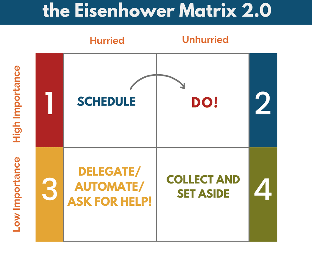 The Eisenhower Matrix 2.0 – Beyond Urgent and Important — the Freedom ...