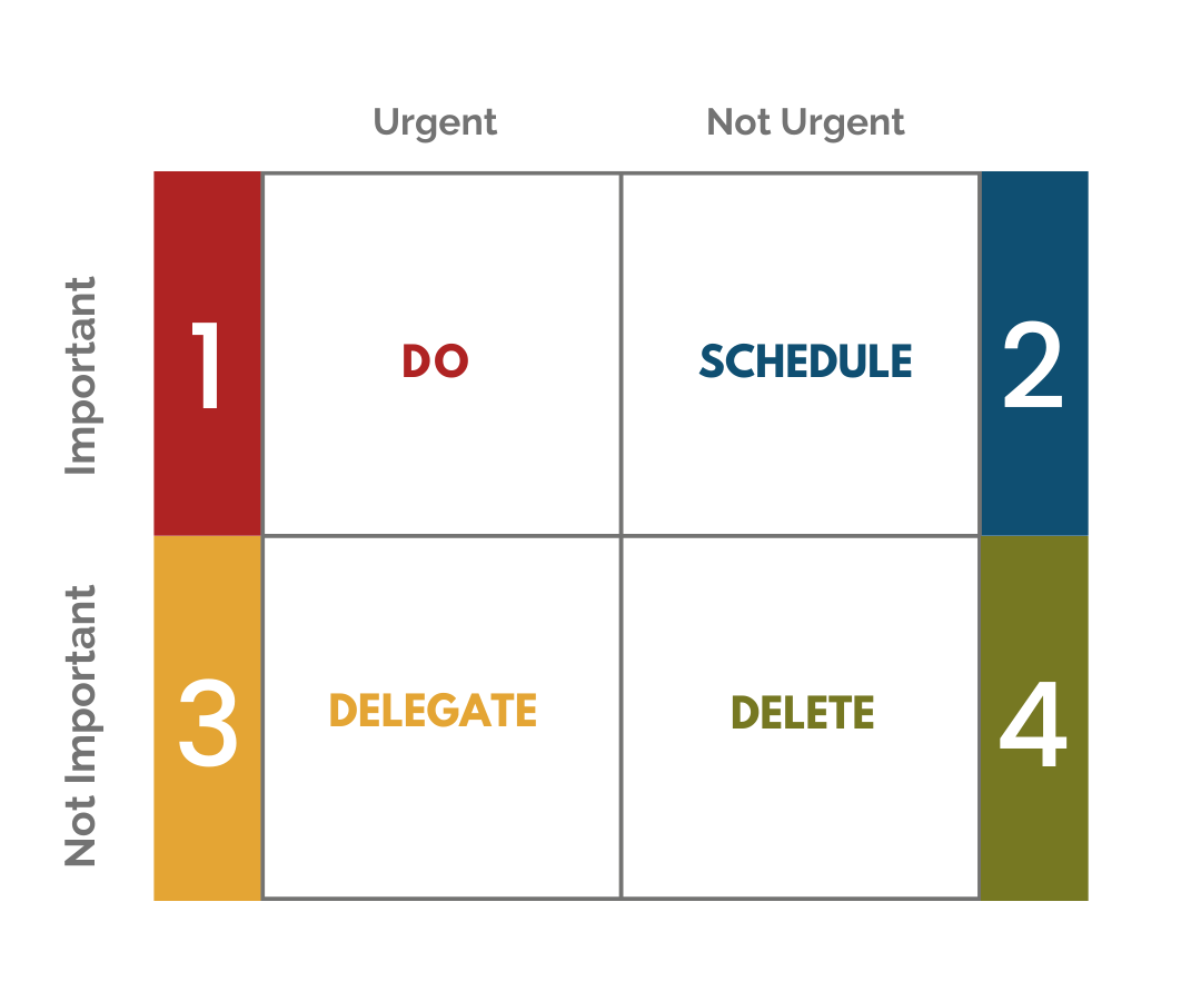 How do I tell the Difference Between Urgent and Important? — the ...