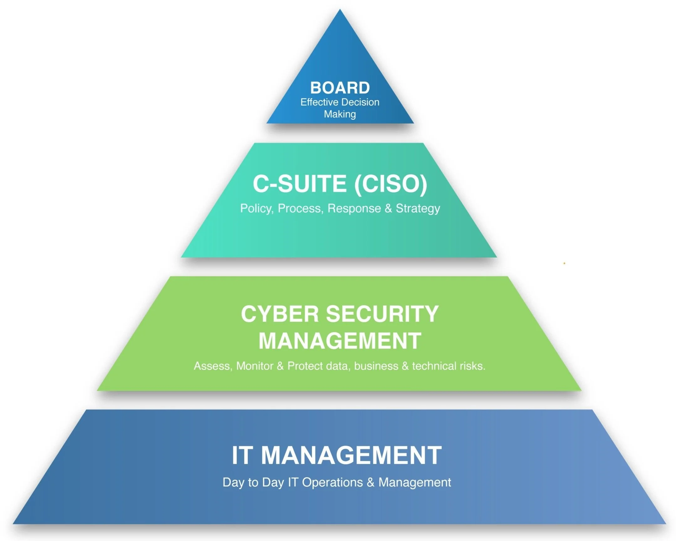 Security Risk Pyramid