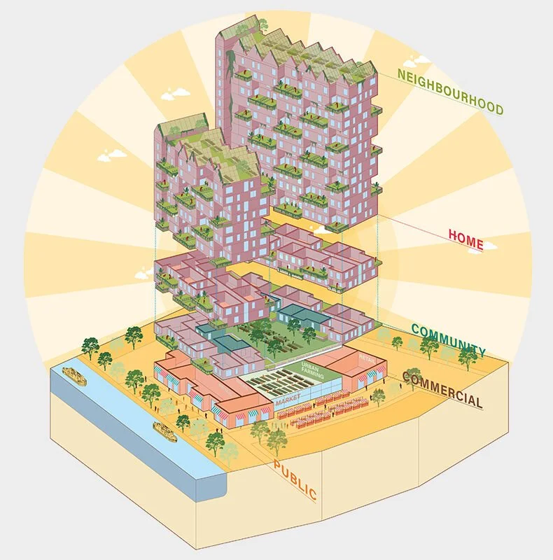 Illustrated diagram of a multi-layered urban community structure, highlighting different areas labeled as Neighborhood, Home, Community, Commercial, and Public. Includes green roofs, buildings, communal spaces, and urban farming areas.