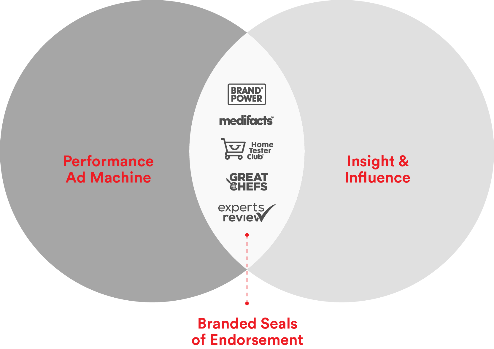 A Venn diagram with two overlapping circles, one labeled "Performance Ad Machine" in red on the left, and the other labeled "Insight & Influence" in red on the right. The overlapping section contains logos of brands: Brand Power, mediacfacts, Home Tester Club, Great Chefs, and experts review. Below the center, there is a red dashed line with the text "Branded Seals of Endorsement".