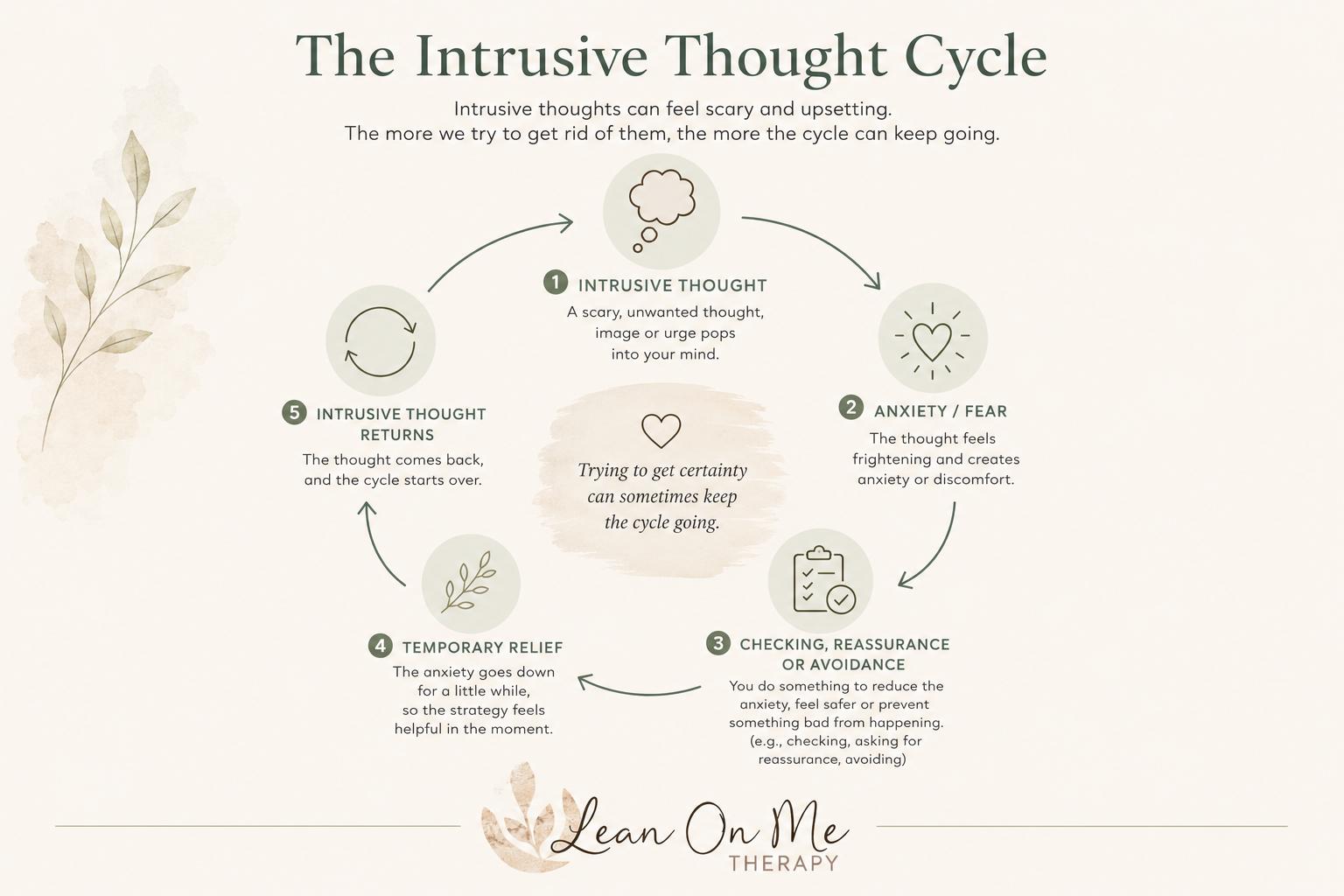 Intrusive thought cycle showing how an unwanted thought can lead to anxiety, checking, reassurance or avoidance, temporary relief, and the return of intrusive thoughts.
