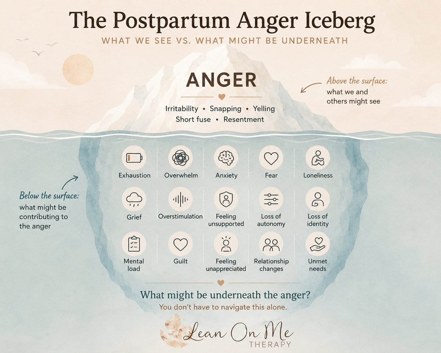 Postpartum anger iceberg showing emotions and experiences that may contribute to anger, including exhaustion, overwhelm, anxiety, grief, overstimulation and feeling unsupported.