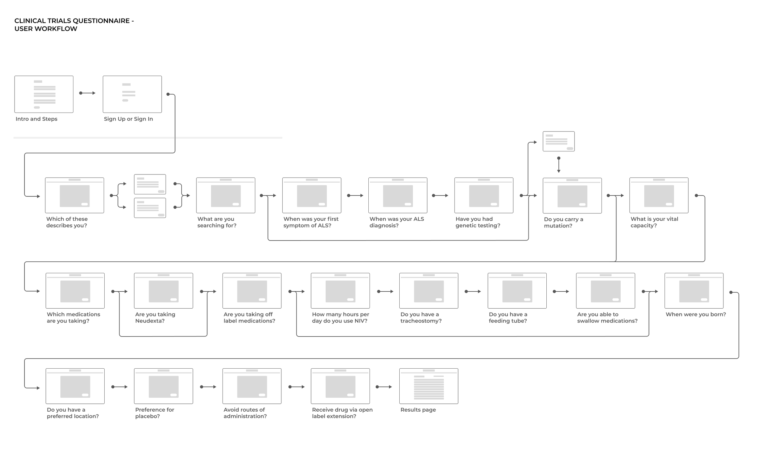 Clinical Trials Tools - Questionnaire Flow.png