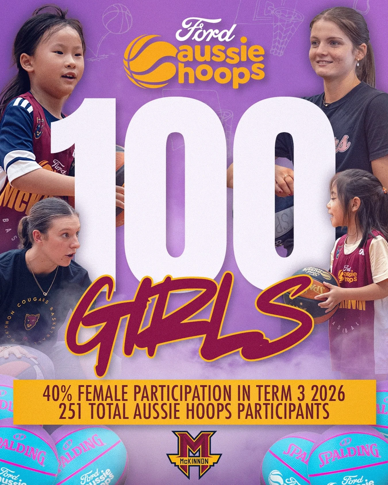 💯 Girls and counting! 🏀

Our Term 3 Aussie Hoops sessions have reached 100 female participants across our Girls Only and mainstream session.

With 251 total registrations, girls now represent an incredible 40% of participants, well above the nation