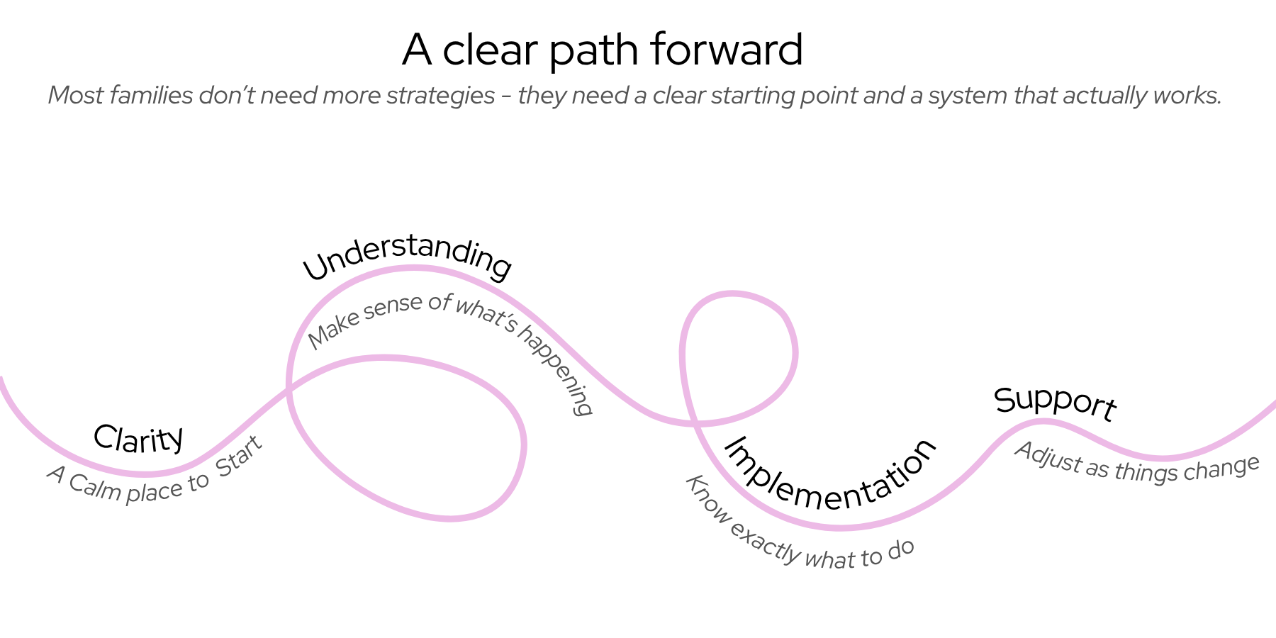 Diagram showing the three phases of Family Accord — Clarity, Implementation and Support