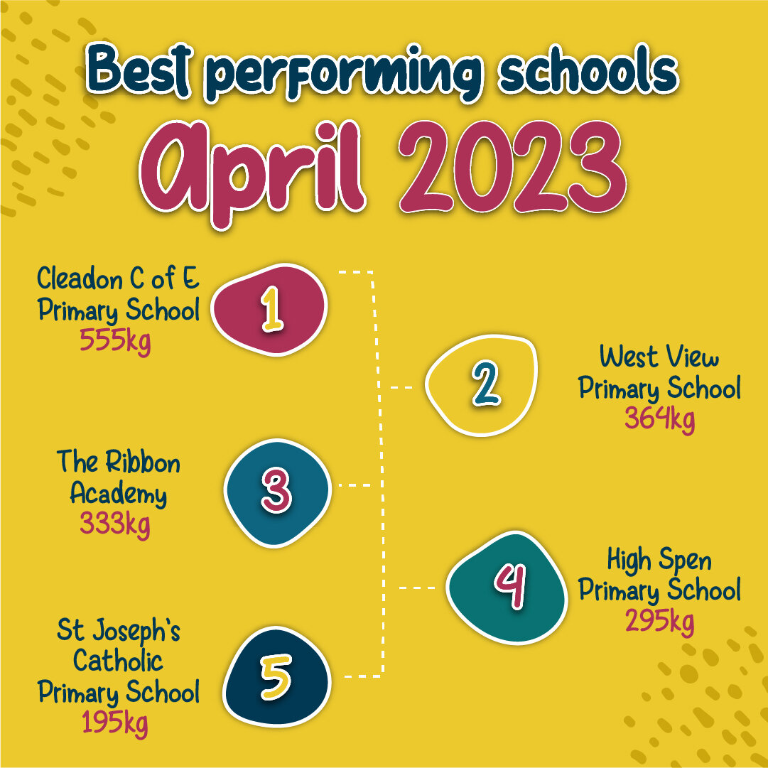 Drum roll please 🥁 

Our best-performing schools of April 2023 are in! 

And they are: 

1) Cleadon Academy - 555kg 

2) West View Primary School - 364kg 

3) Ribbon Academy - 333kg 

4) High Spen Primary School - 295kg 

5) St Joseph's Catholic Pri