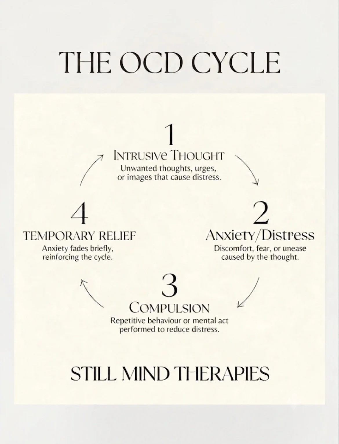Understanding the OCD Cycle