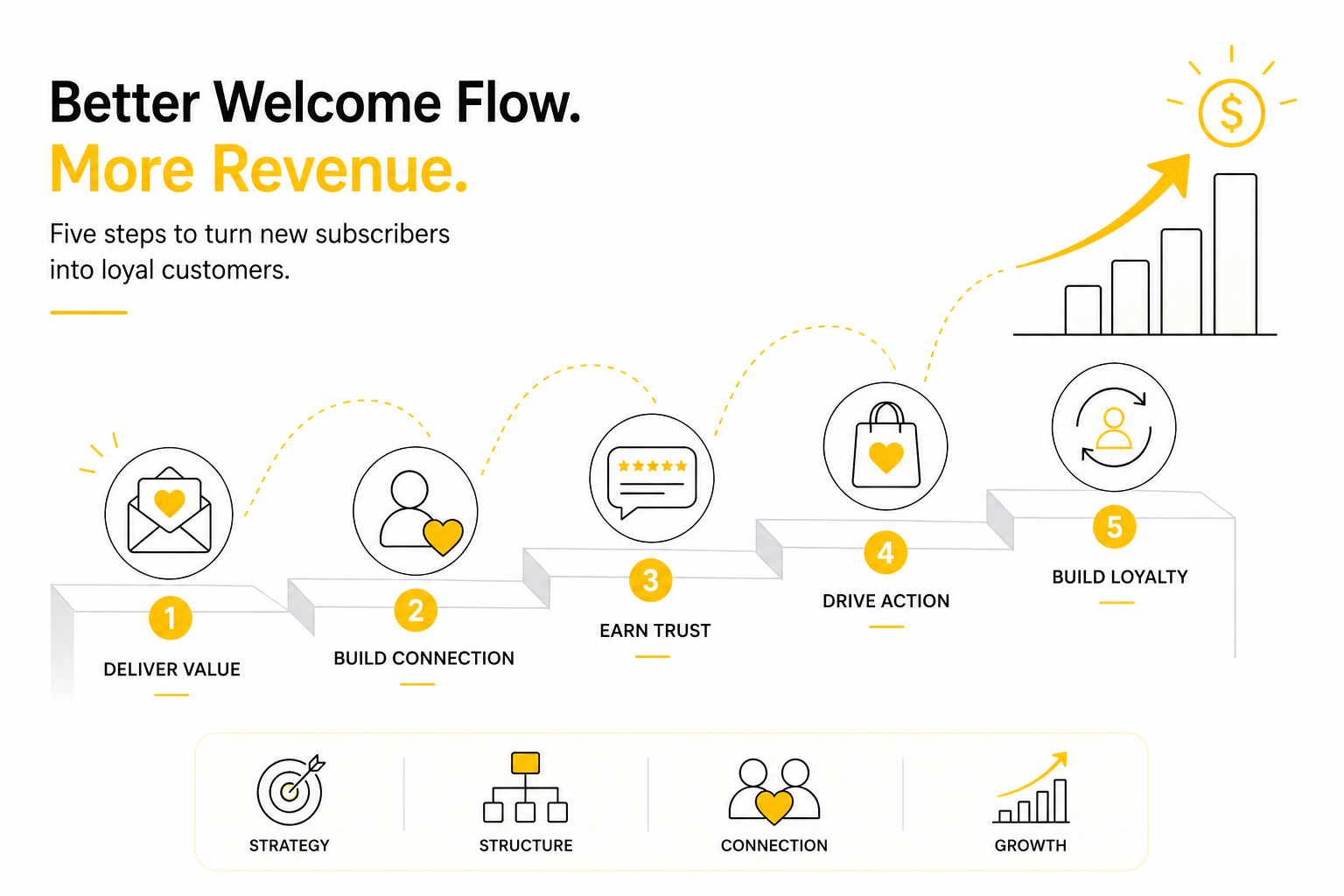 How to Fix a Welcome Flow That Isn't Making Sales