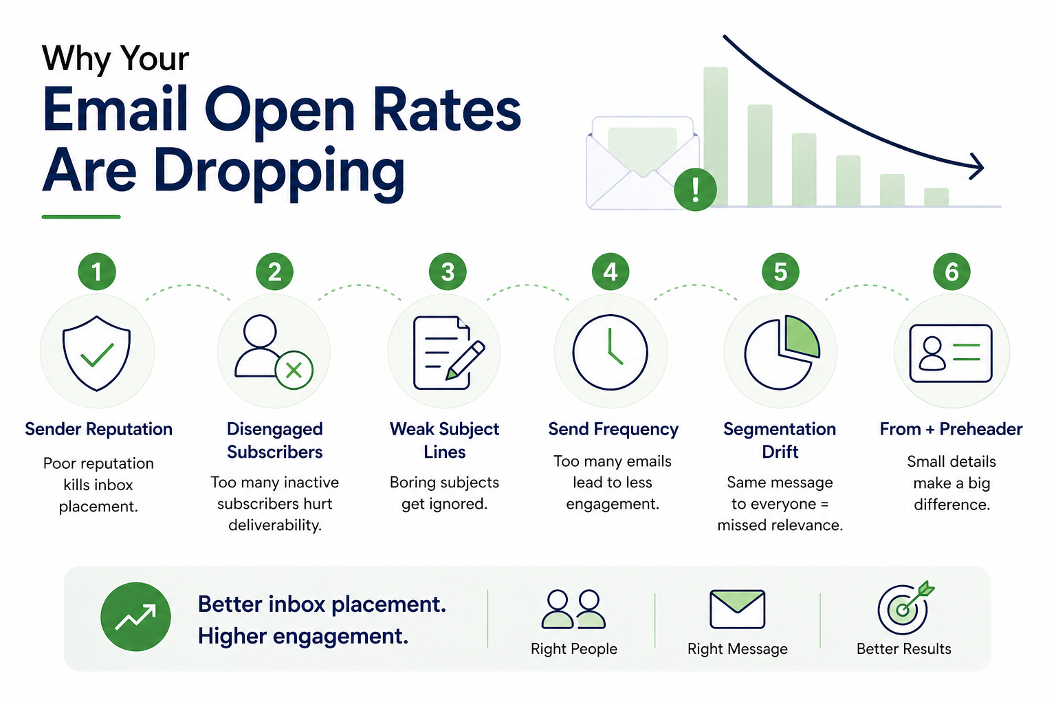 Why Your Email Open Rates Are Dropping