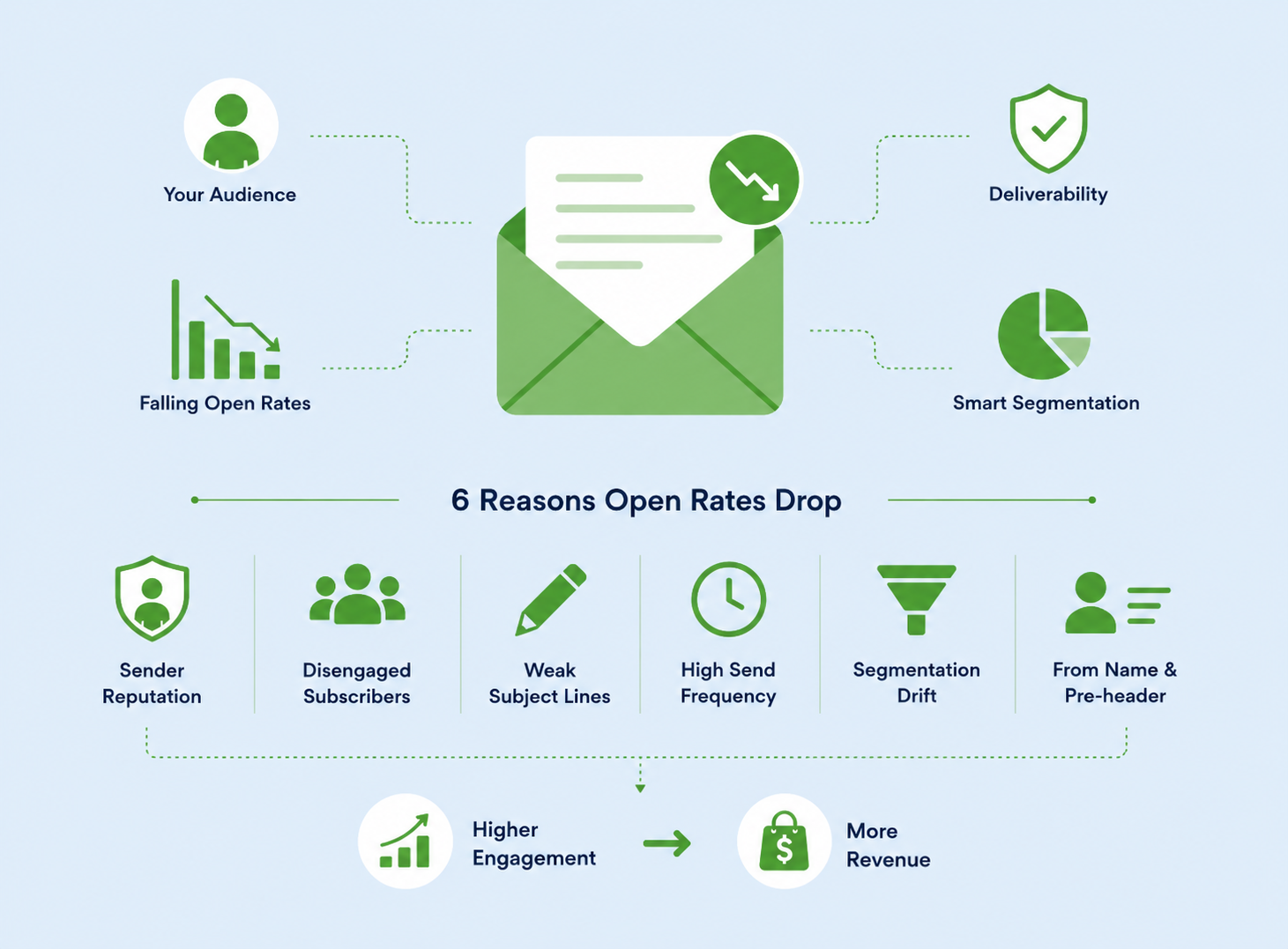 Why Your Email Open Rates Are Dropping