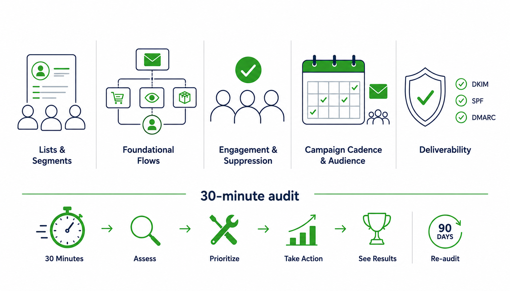 How to Audit a Klaviyo Account in 30 Minutes