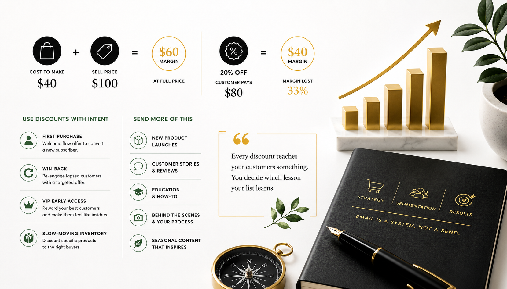 Why Discounts Train Your List to Wait
