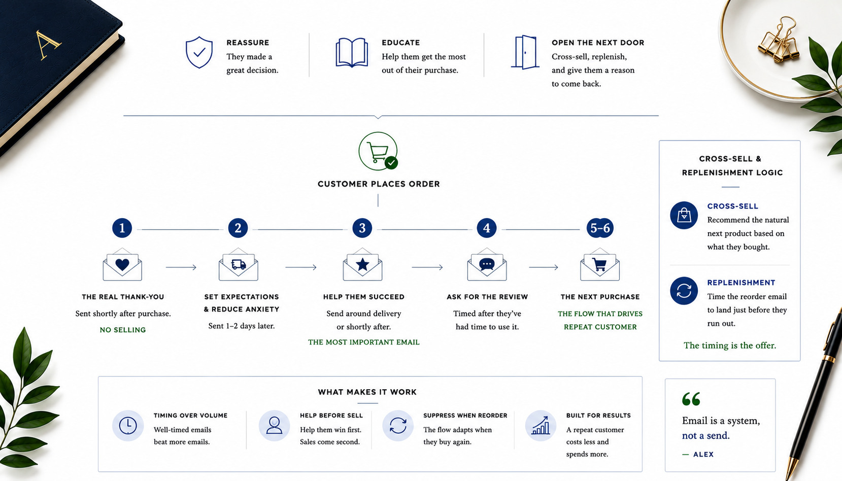 The Post-Purchase Flow That Turns One-Time Buyers Into Repeat Customers