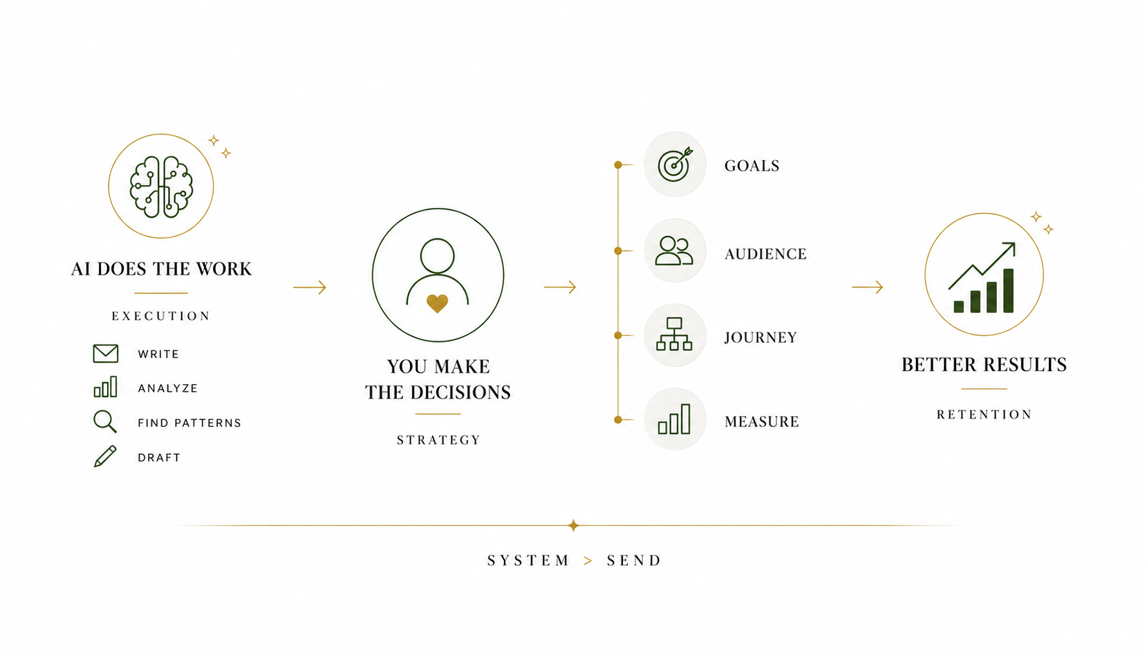 Why AI Won't Build Your Retention System For You