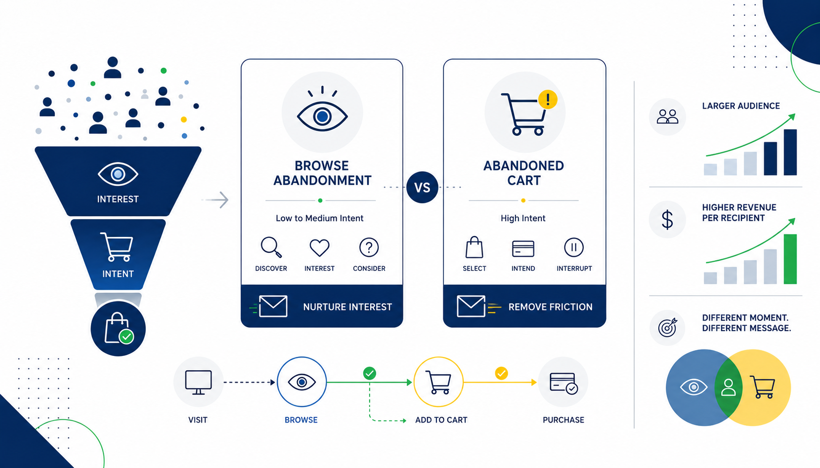 Browse Abandonment vs Abandoned Cart: Why You Need Both