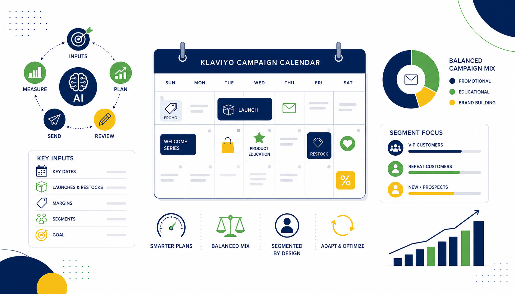 How to Use AI to Plan Your Klaviyo Campaign Calendar