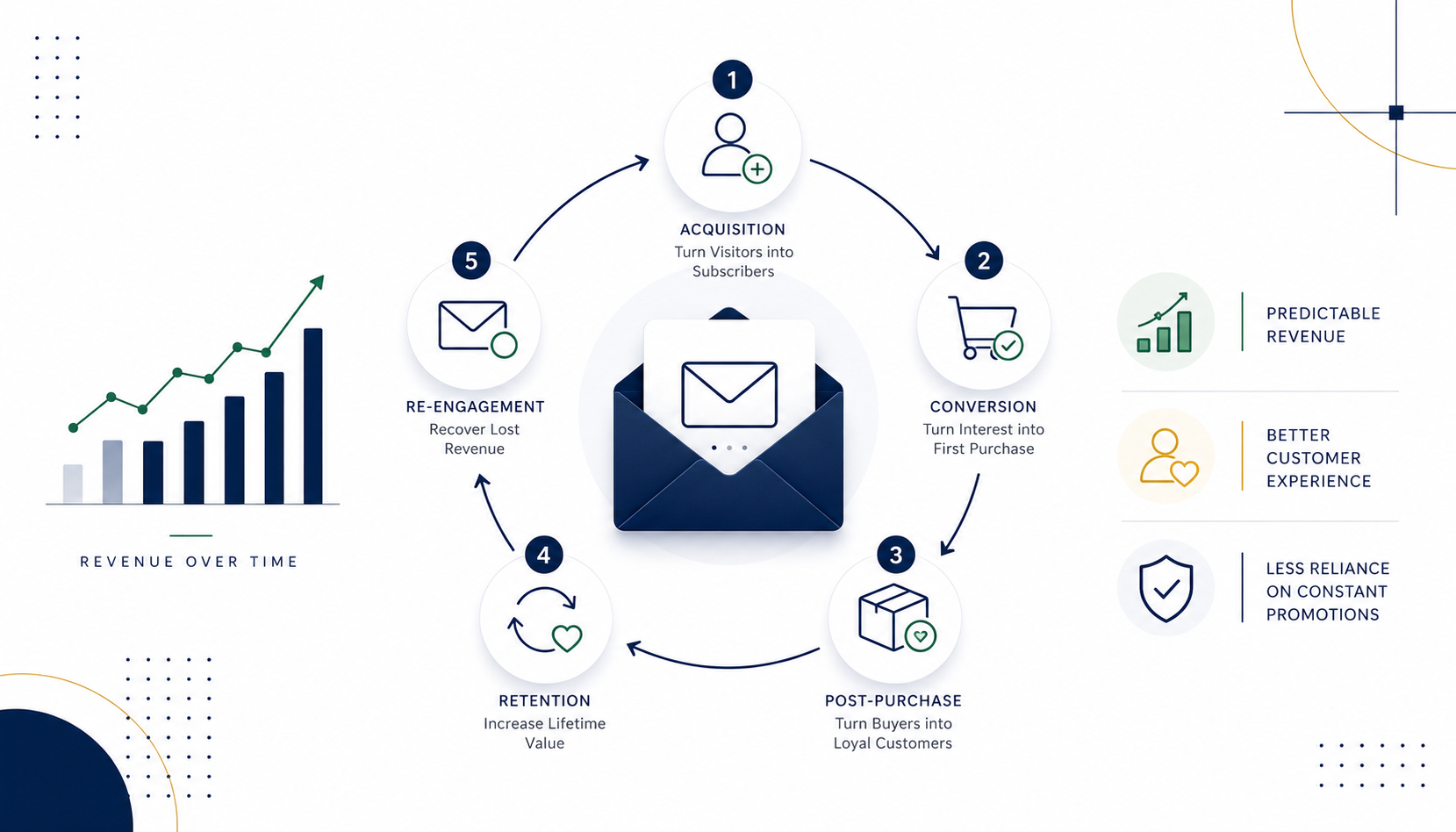 The Lifecycle Emails That Drive the Most Revenue