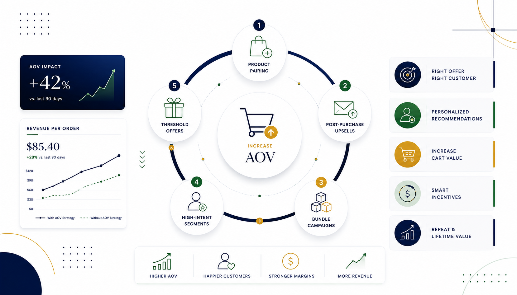 How to Use Email to Increase Average Order Value