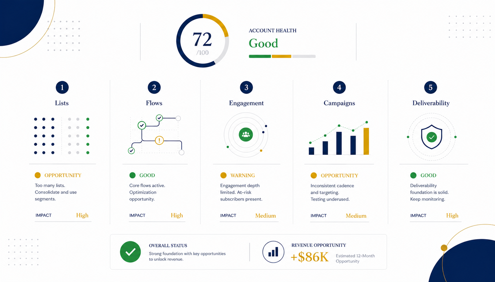 How to Audit a Klaviyo Account in 30 Minutes