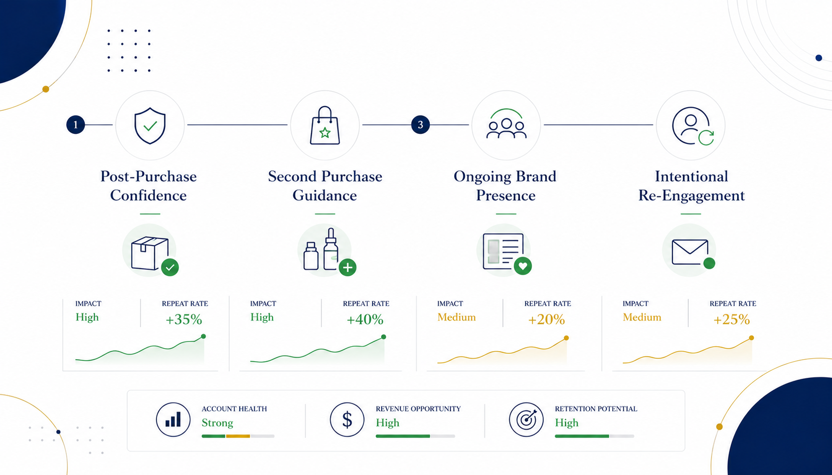 How to Turn One-Time Buyers Into Repeat Customers
