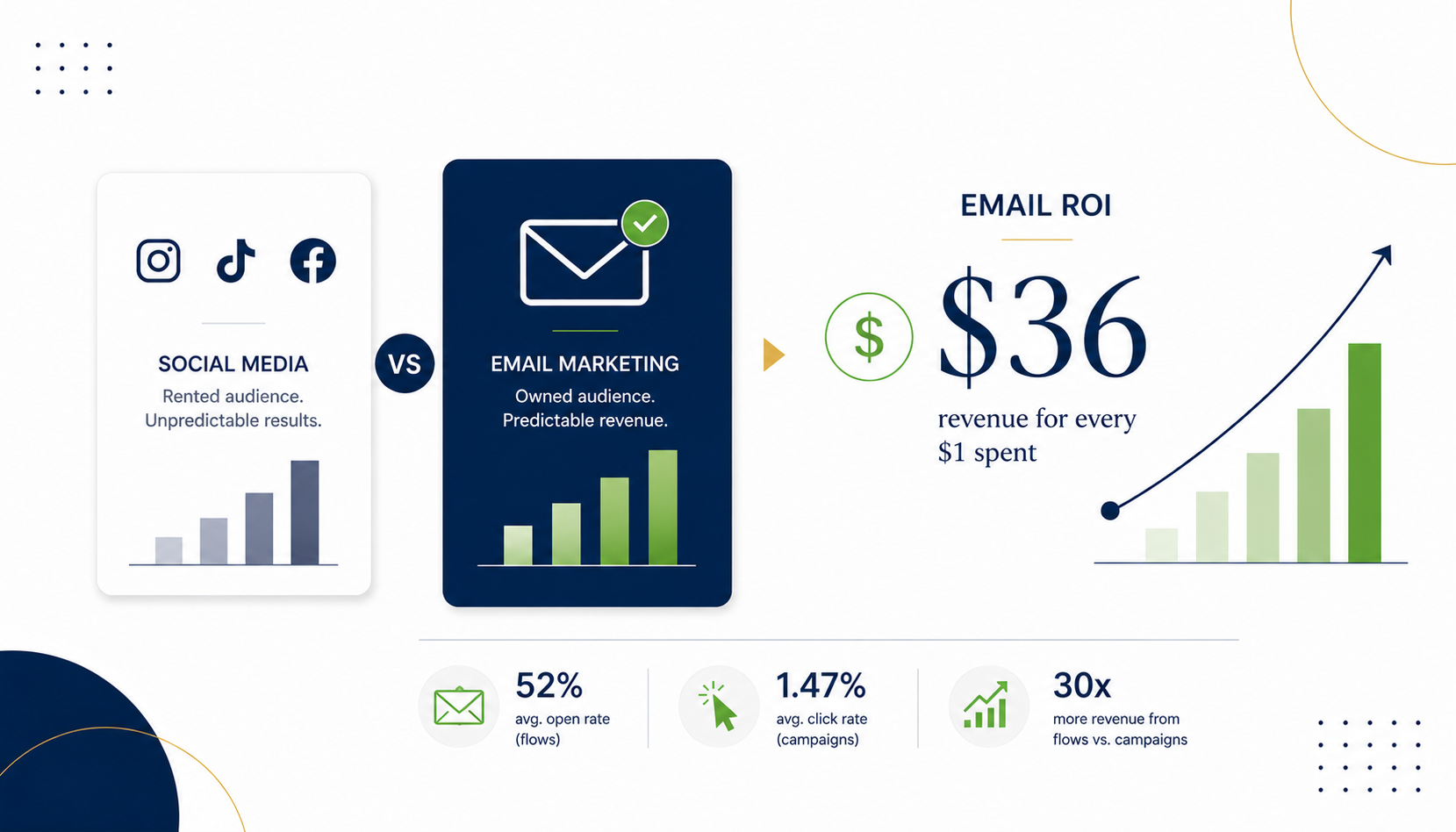 Social Media Is Flashy. Email Is Profitable. Here’s the Data.