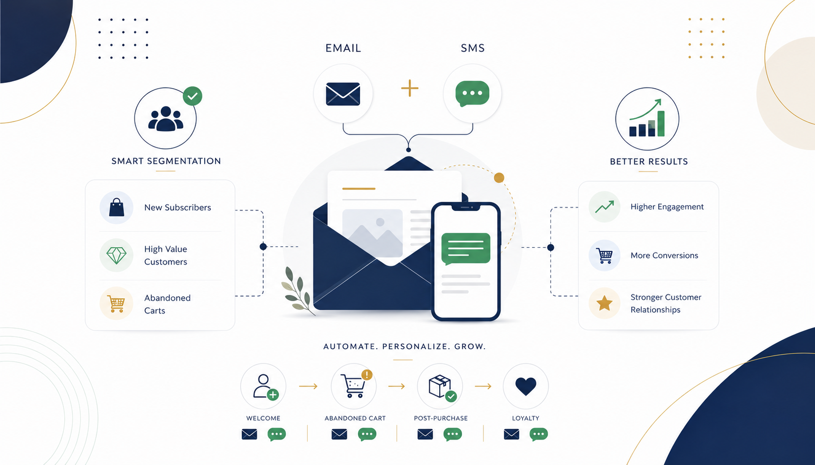 Email and SMS Marketing Strategies using Klaviyo