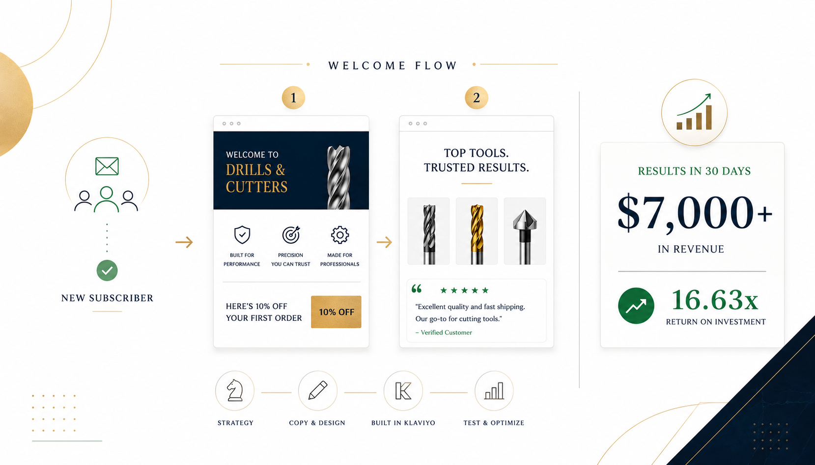 The Welcome Flow That Made $7,000 in 30 Days