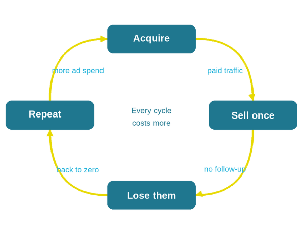 Acquire → Sell once → Lose them → Repeat