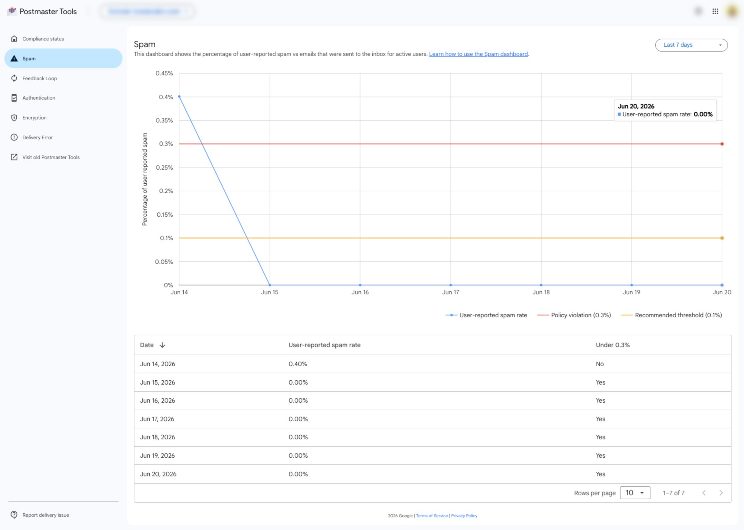 Google Postmaster Tools spam rate dashboard showing complaints against Google's 0.10% and 0.30% thresholds.