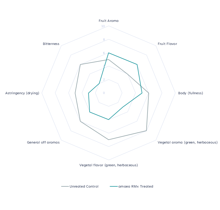 amaea RMx RRWCA tasting results