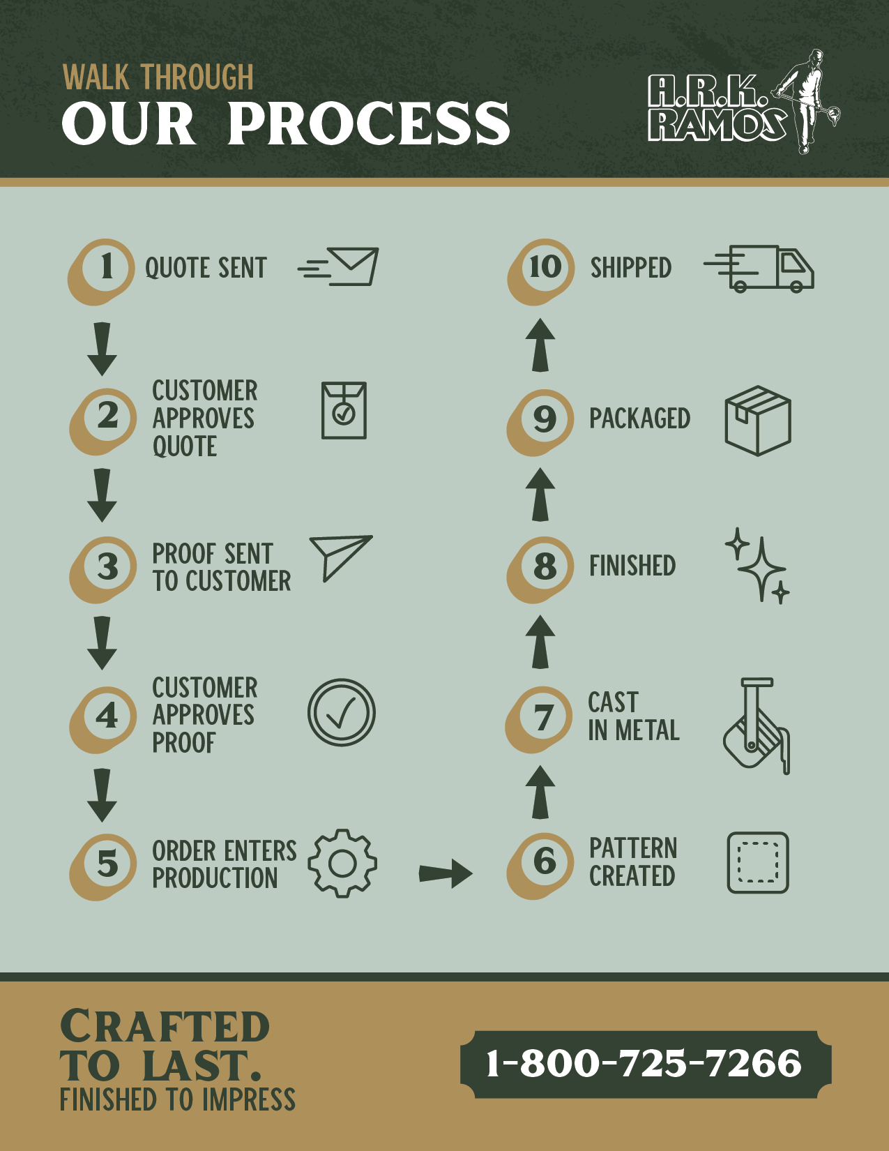 A.R.K. Ramos foundry process showing how cast metals are quoted, approved, produced, finished, packaged, and shipped for durable custom metal signage.
