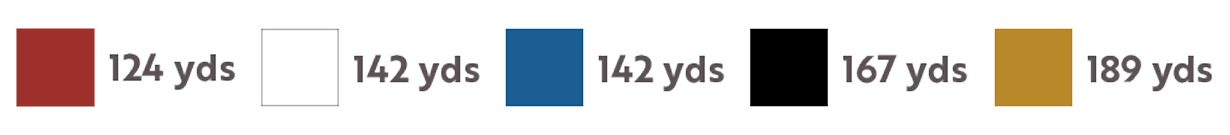 hole 13 yardage color bar