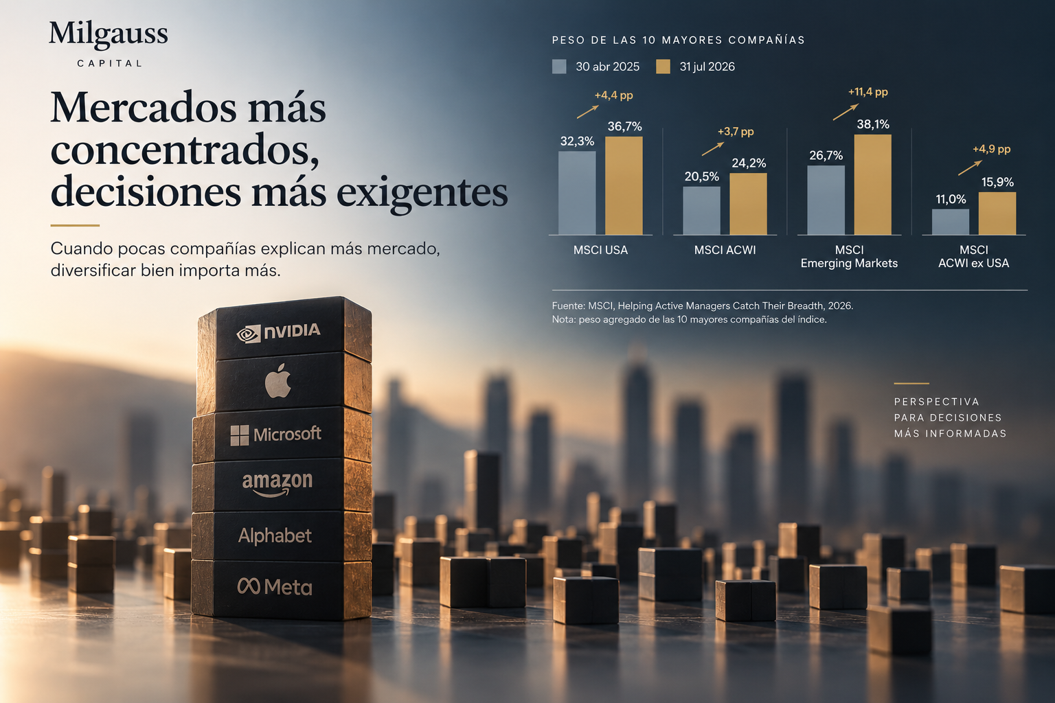 Mercados más concentrados, decisiones más exigentes