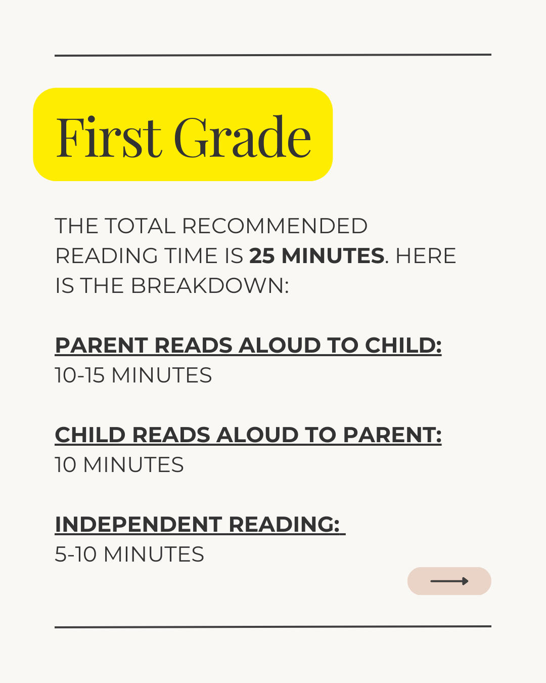 Guideline for first grade reading practice, including recommended total reading time and breakdown of activities.