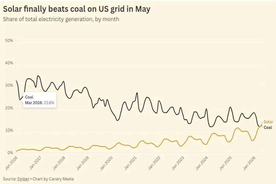 Solar beat coal on the US grid in May — a&nbsp;new milestone