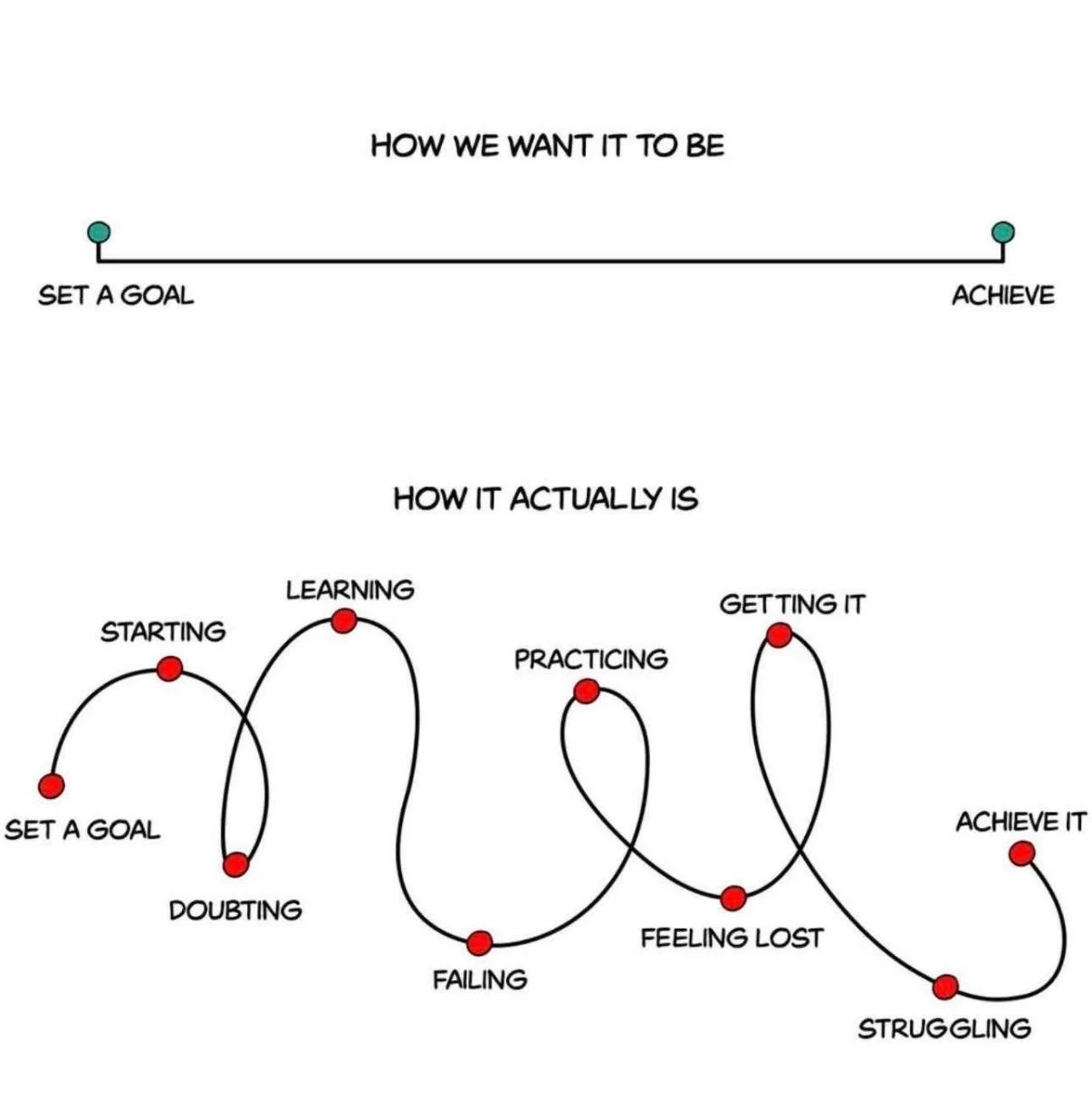 Little #wisdomwednesday imagery for some mid week motivation ✨

Progress is not linear in any facet of life, but especially not with horses - so add a few more curves to this map and learn to just enjoy the ride 🐎