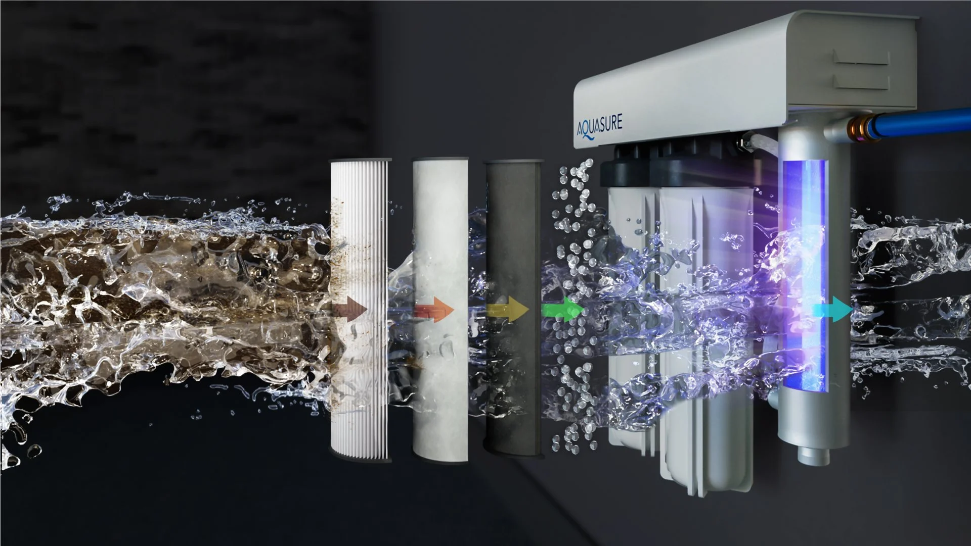 Diagram of a water filtration system with multiple filter layers and a UV sterilizer, showing water passing through each stage.
