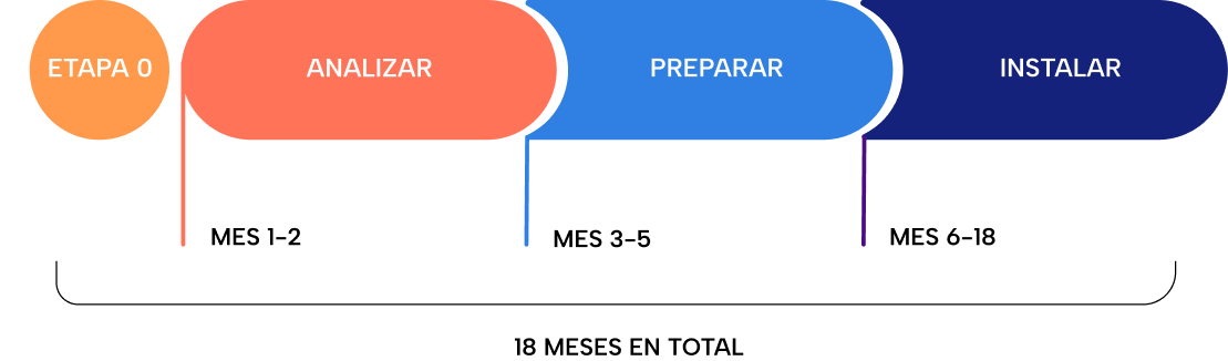 Diagrama de proceso con cuatro etapas: Estructura en círculos de colores que dice 'Etapa 0', 'Analizar', 'Preparar' e 'Instalar' en orden secuencial.