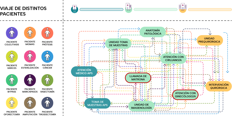 Diagrama de flujo relacionado con procesos médicos como anatomía patológica, toma de muestras, atención médica, cirugía, y atención con ginecólogo y cirujano.