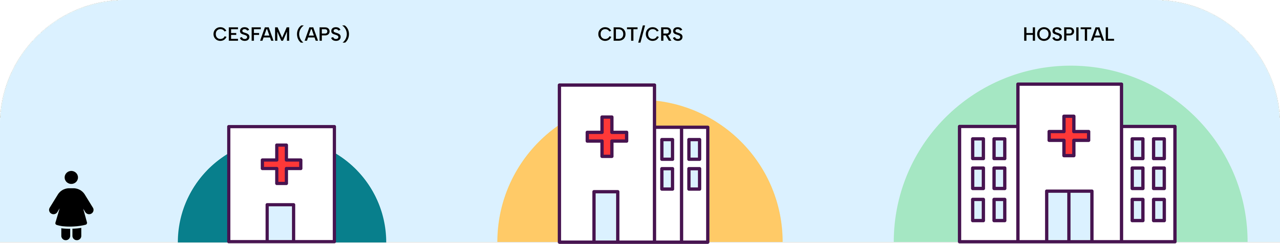 Ilustración que muestra la evolución de un hospital desde una clínica sencilla hasta un hospital completo, con diferentes etapas y estructuras.