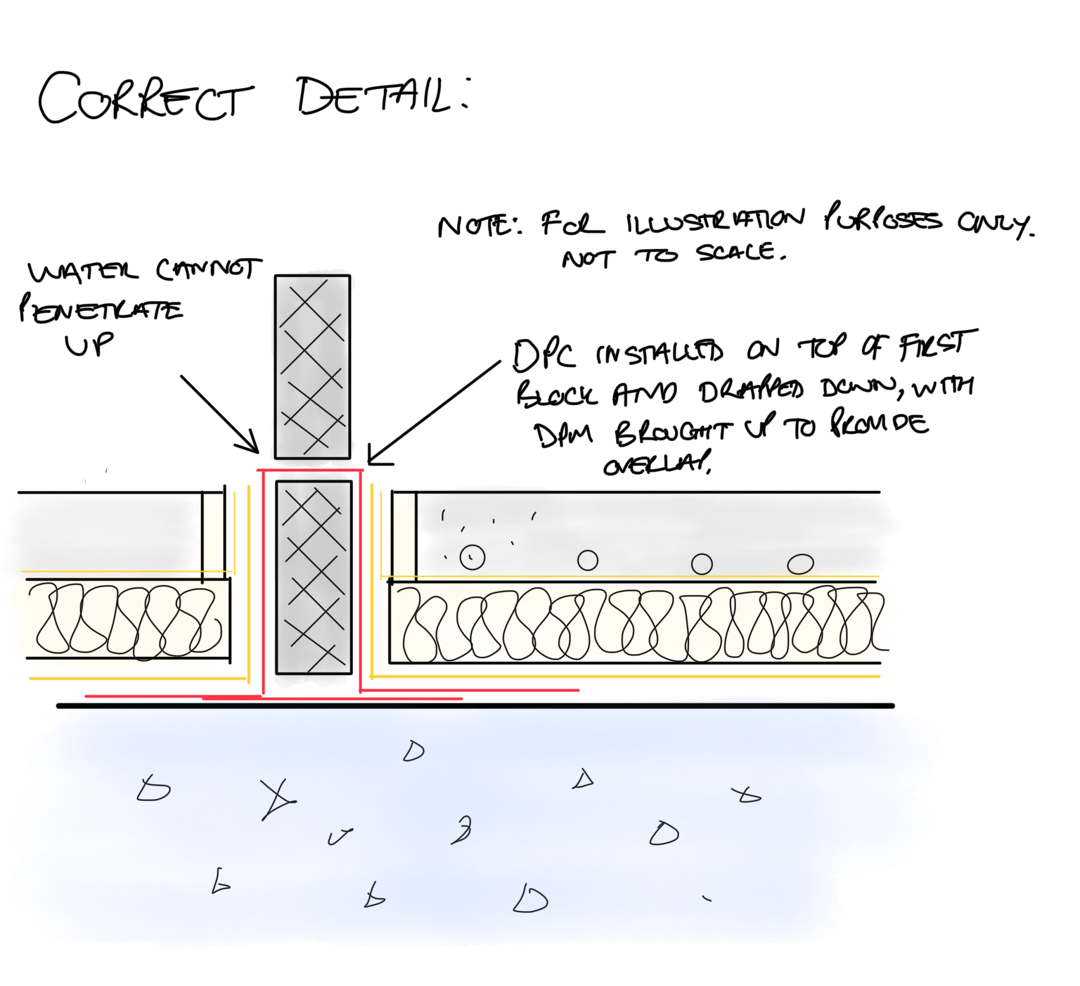 Correct DPC and DPM overlap detail showing proper waterproofing design to prevent rising damp in school extension – Durndell Building Surveyors, Milton Keynes.