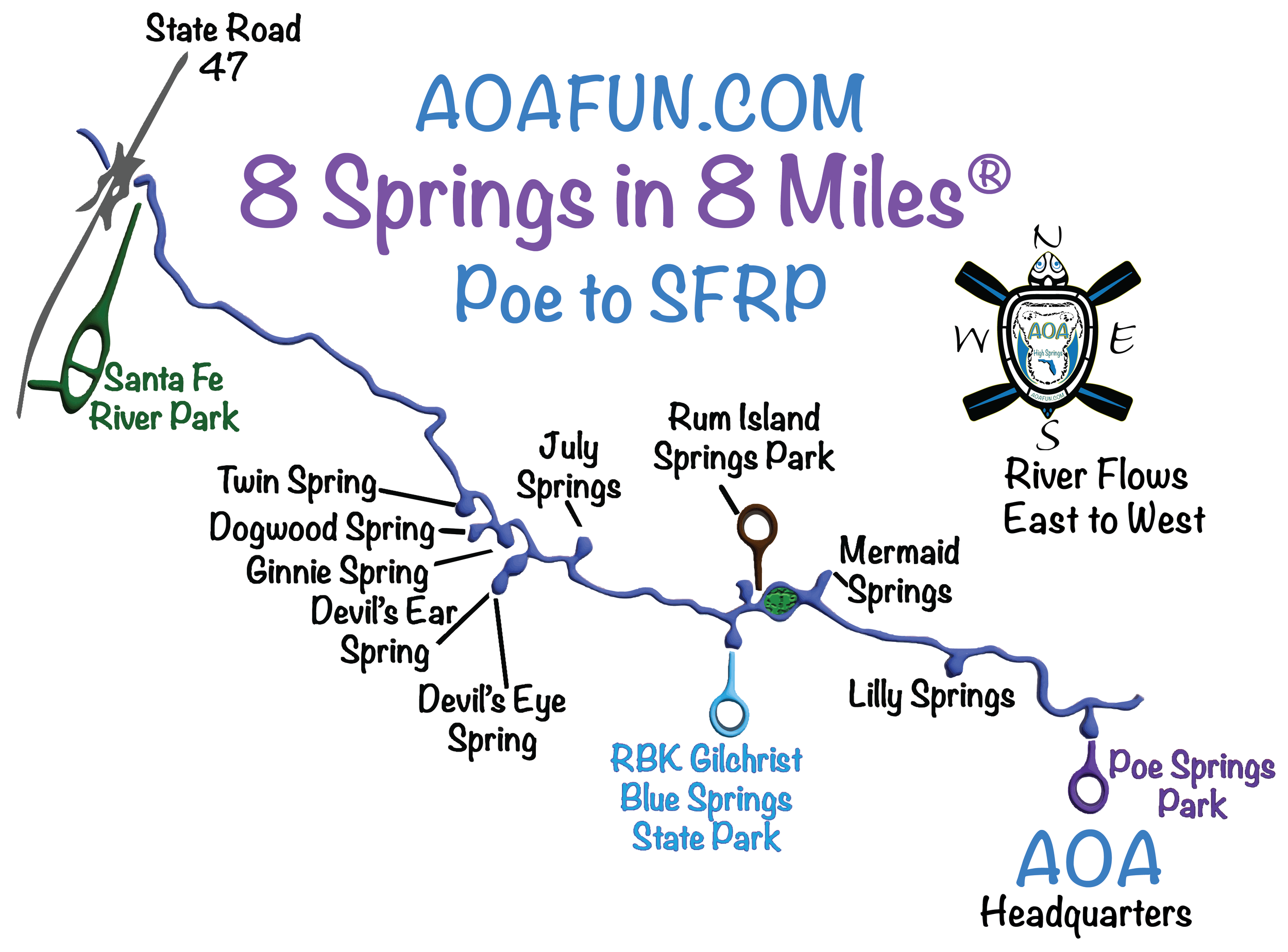 Map illustrating 8 springs along an 8-mile route from Poe Springs Park to SFRP, with a river flowing east to west, and landmarks including Ginnie Springs, Rum Island, Gilchrist Blue, And Poe Springs