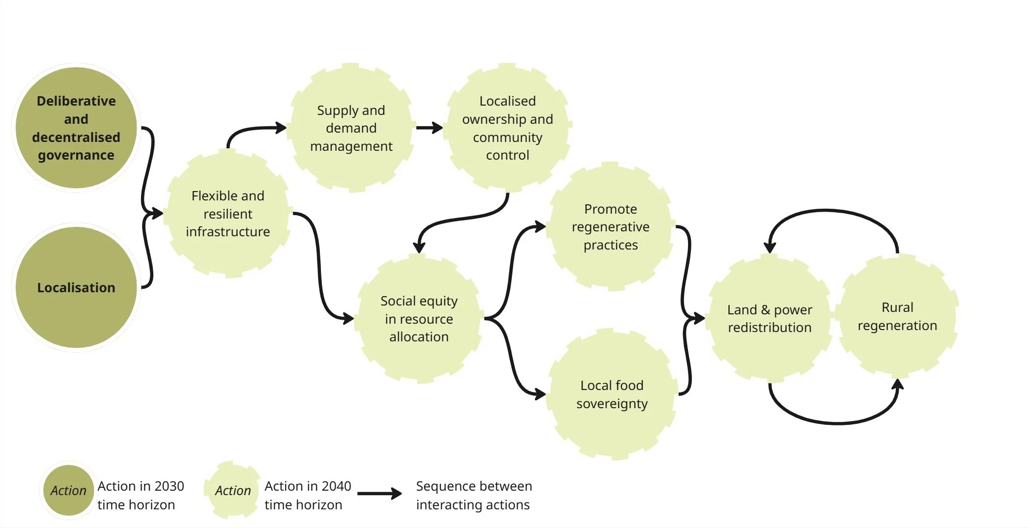The diagram presents a left-to-right pathway showing how governance and localisation can lead to rural regeneration through a series of interconnected actions and outcomes.