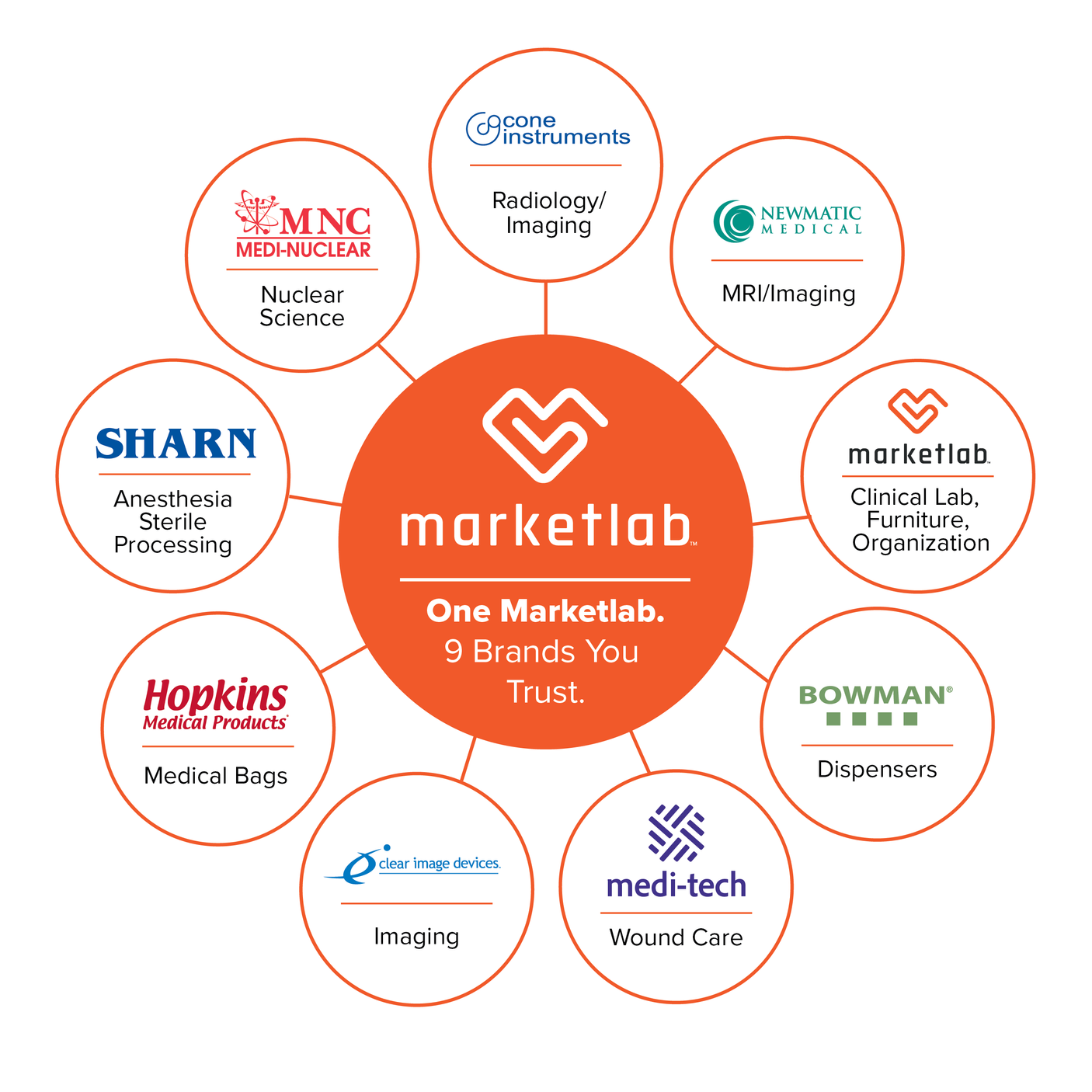A graphic illustrating the brands associated with Marketlab, including logos and descriptions: MNC Medi-Nuclear for Nuclear Science, Cogent Instruments for Radiology/Imaging, Newmatic Medical for MRI/Imaging, Sharn for Anesthesia Sterile Processing, Hopkins Medical Products for Medical Bags, Clear Image Devices for Imaging, Medi-Tech for Wound Care, Bowan for Dispensers, and an unidentifiable logo at the bottom.