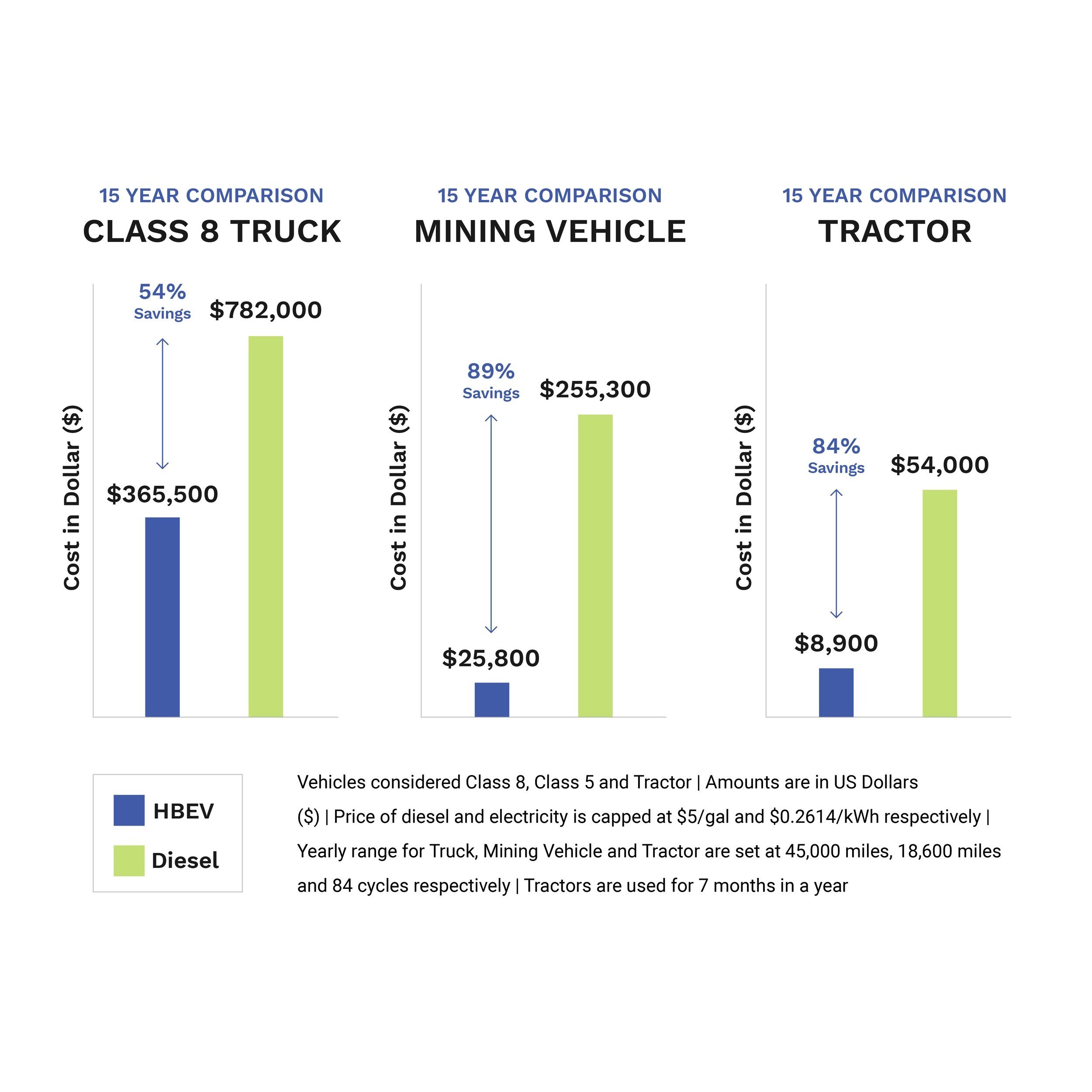 Commonality is key for bringing costs down. Our powertrain systems easily scale up or down based on applications while using up to 80% of the same components across product lines.