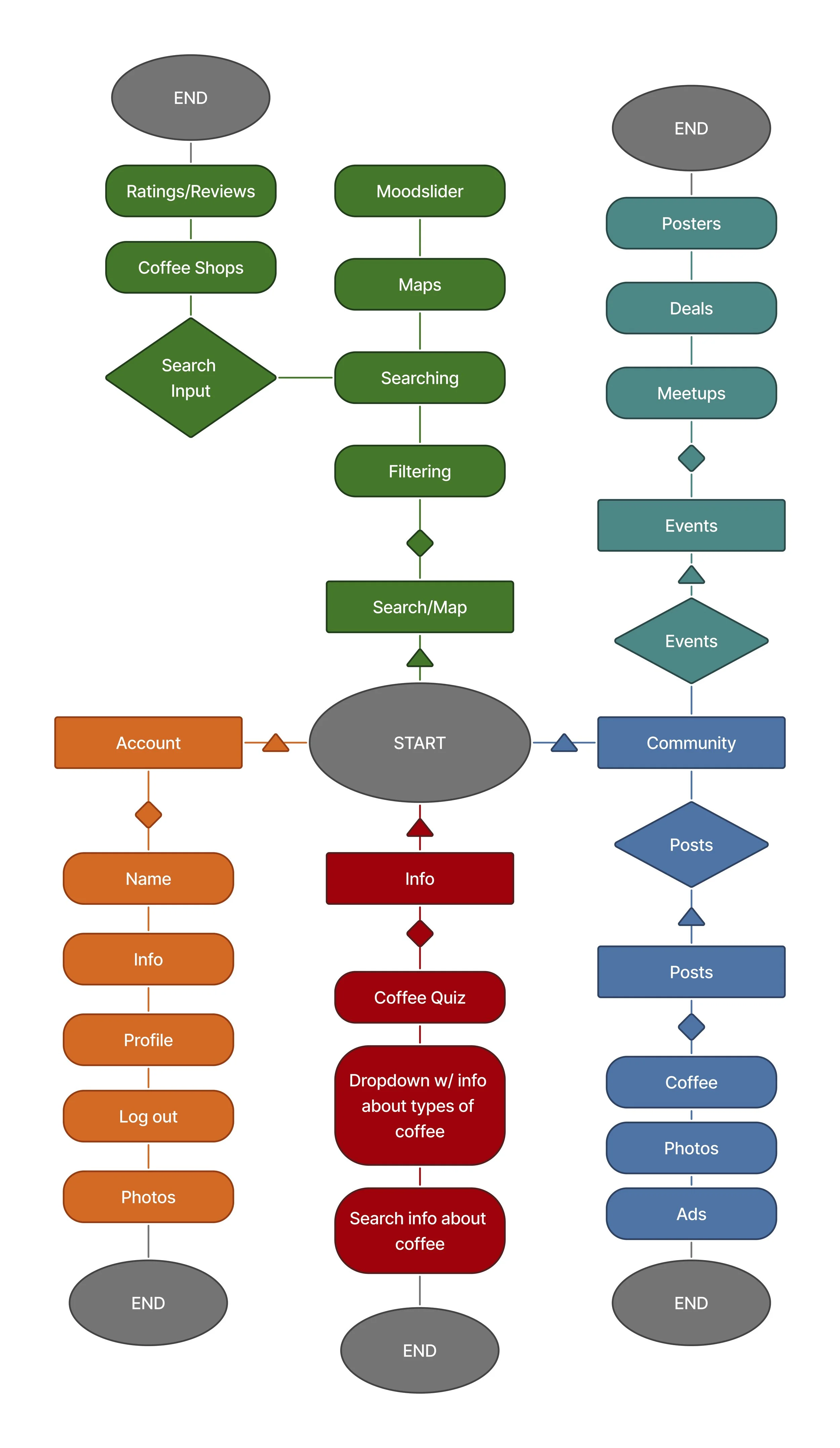 A flowchart diagram illustrating a user journey through a coffee-related online community website, including sections for reviews, maps, social events, user profile management, quizzes, and informational content.